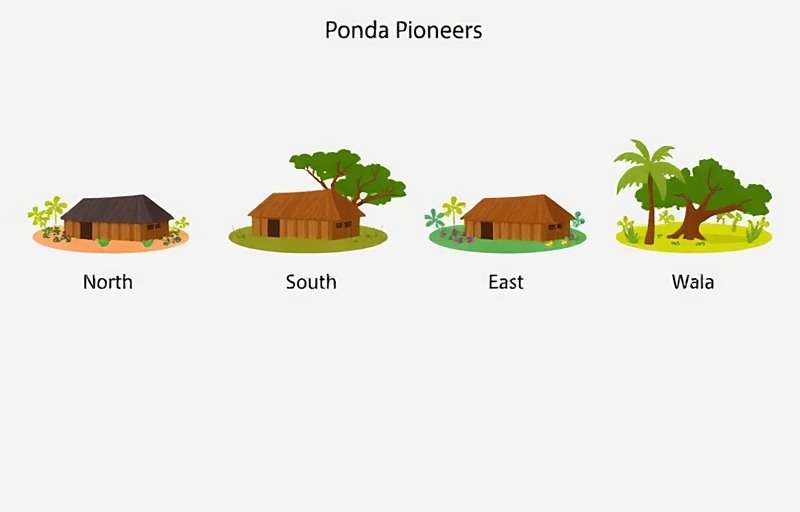 Ponda Pioneers Regional Variations Ponda Pioneers regional variations showing different village styles from North, South, East and West India